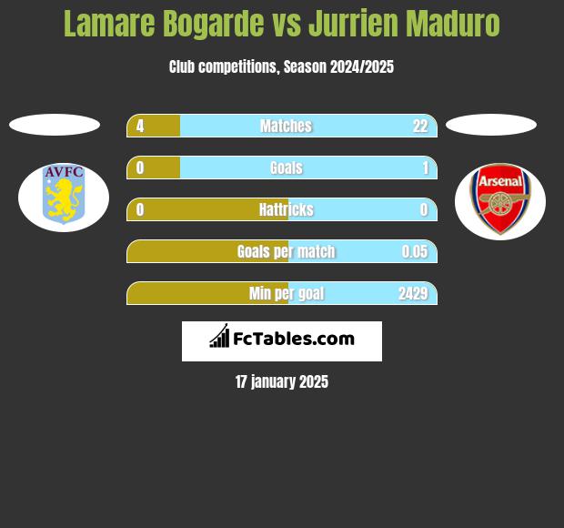 Lamare Bogarde vs Jurrien Maduro h2h player stats