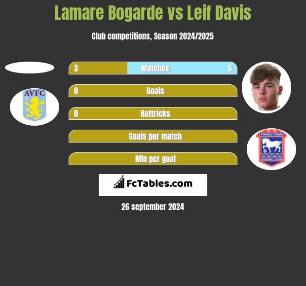 Lamare Bogarde vs Leif Davis h2h player stats