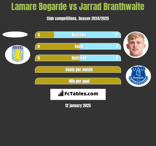 Lamare Bogarde vs Jarrad Branthwaite h2h player stats