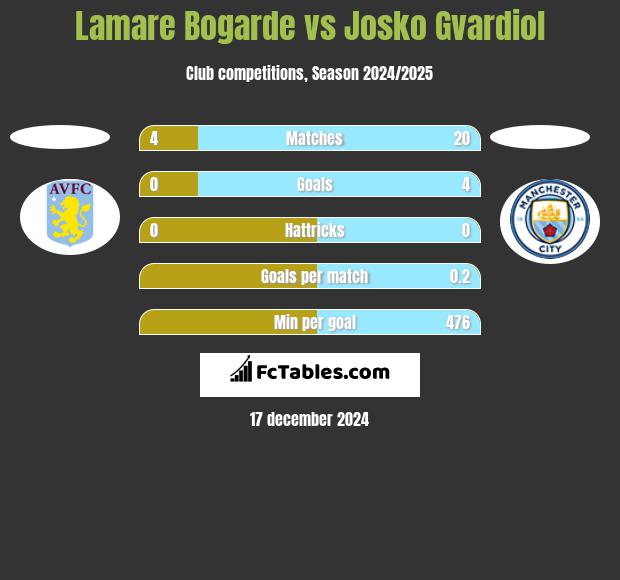 Lamare Bogarde vs Josko Gvardiol h2h player stats