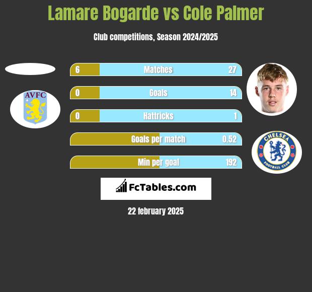 Lamare Bogarde vs Cole Palmer h2h player stats