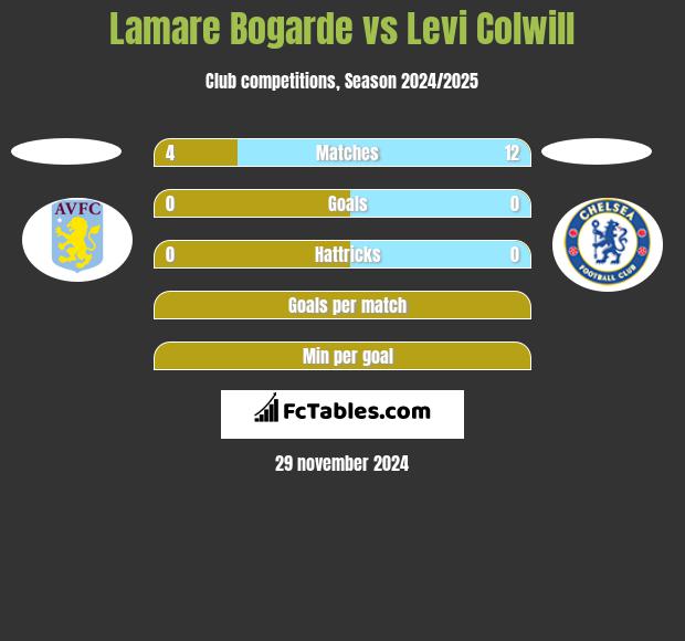 Lamare Bogarde vs Levi Colwill h2h player stats