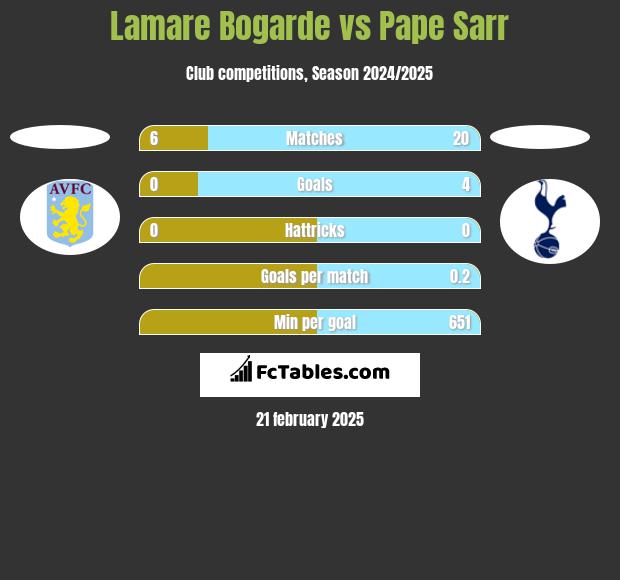 Lamare Bogarde vs Pape Sarr h2h player stats