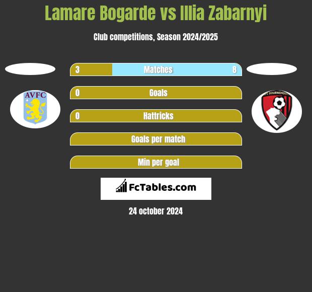 Lamare Bogarde vs Illia Zabarnyi h2h player stats