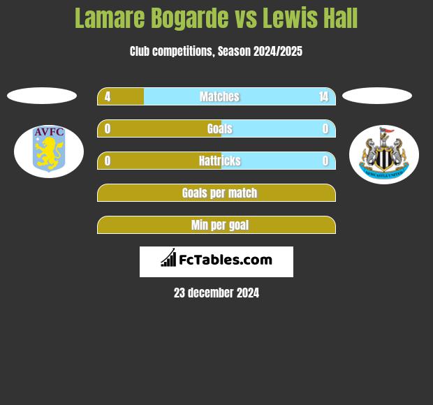 Lamare Bogarde vs Lewis Hall h2h player stats