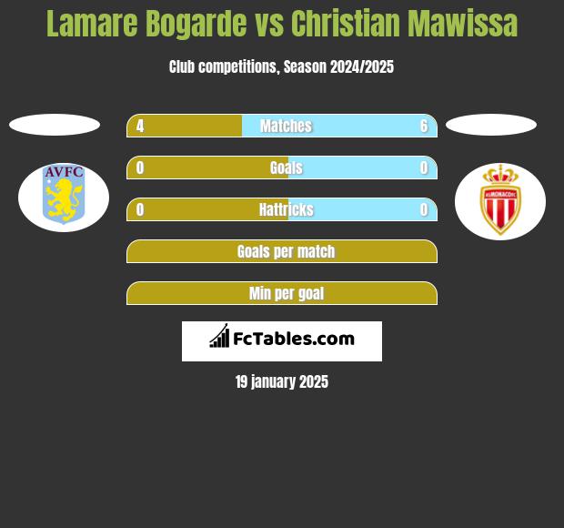 Lamare Bogarde vs Christian Mawissa h2h player stats