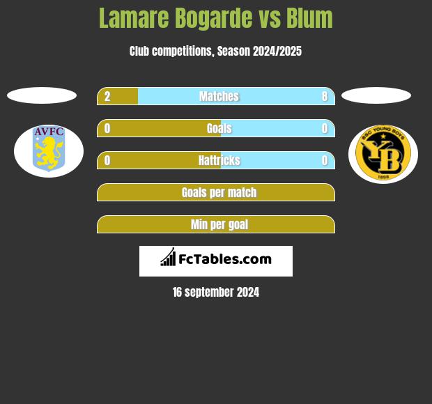 Lamare Bogarde vs Blum h2h player stats