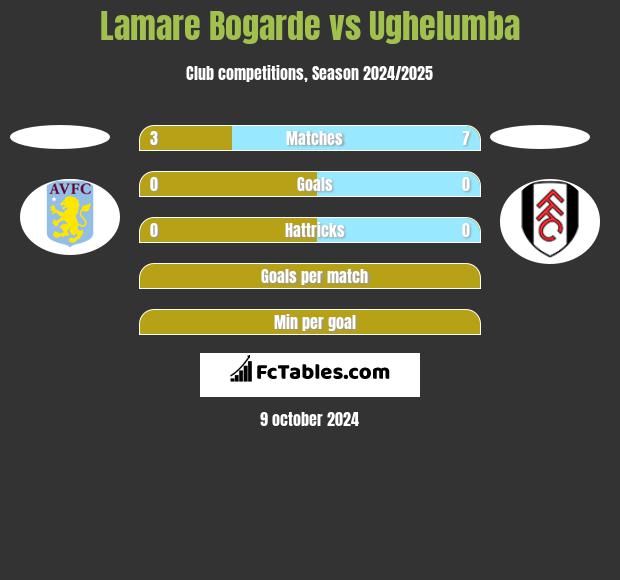 Lamare Bogarde vs Ughelumba h2h player stats