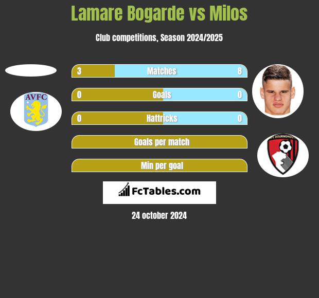 Lamare Bogarde vs Milos h2h player stats