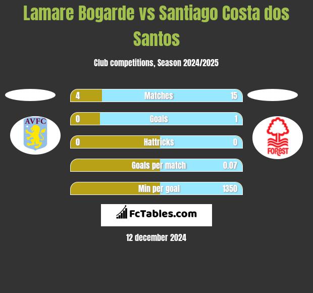 Lamare Bogarde vs Santiago Costa dos Santos h2h player stats