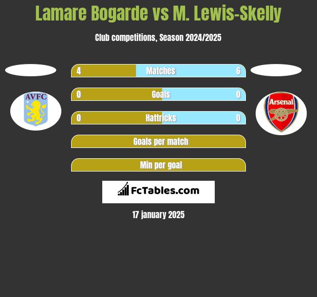 Lamare Bogarde vs M. Lewis-Skelly h2h player stats