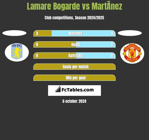 Lamare Bogarde vs MartÃ­nez h2h player stats