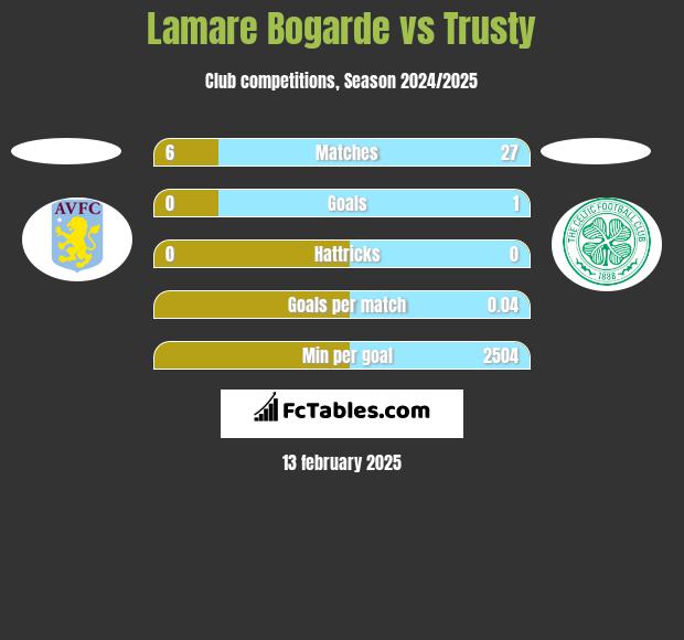 Lamare Bogarde vs Trusty h2h player stats