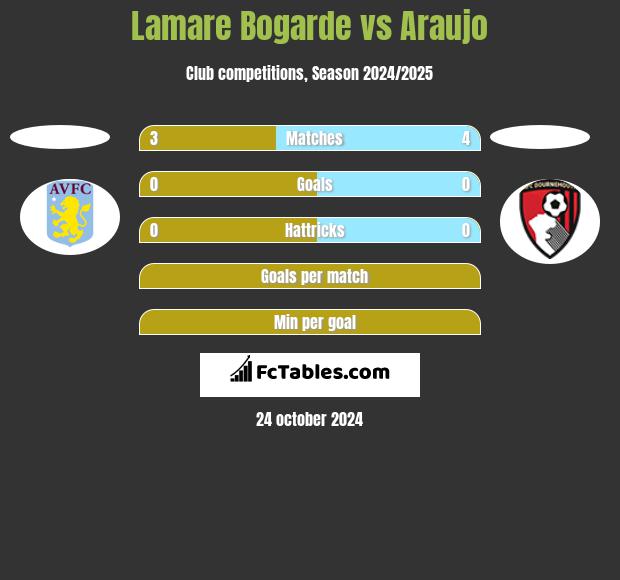 Lamare Bogarde vs Araujo h2h player stats