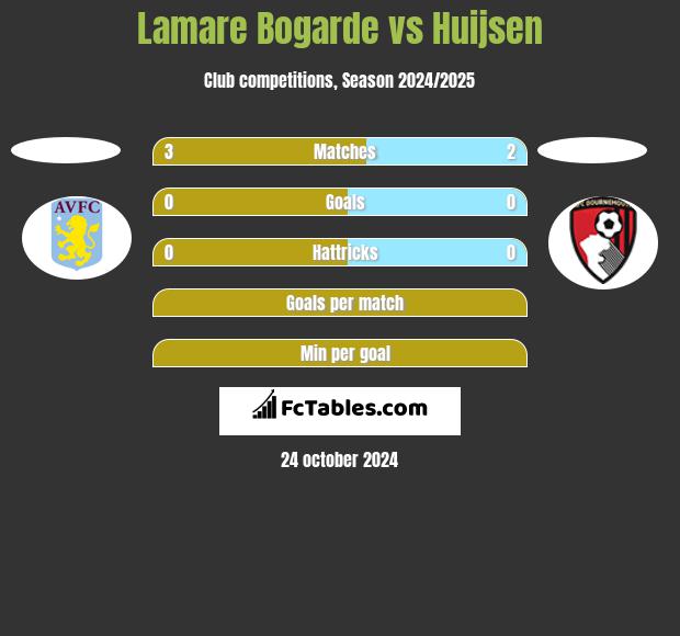 Lamare Bogarde vs Huijsen h2h player stats