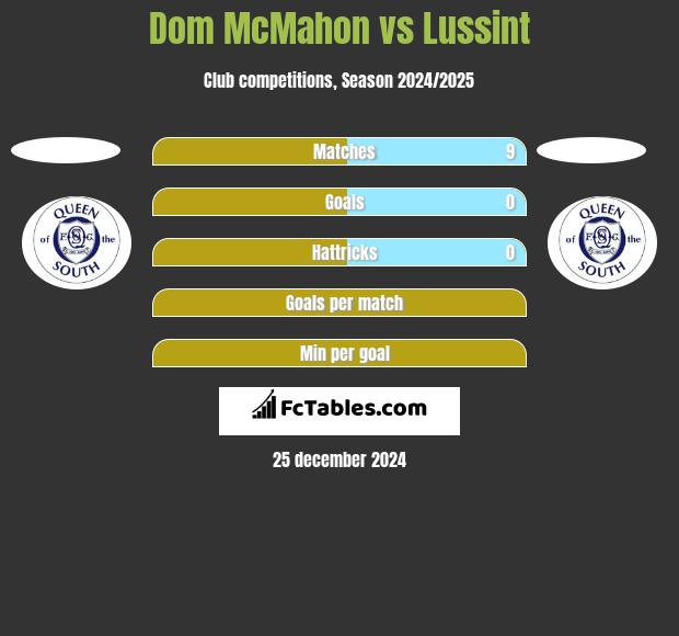 Dom McMahon vs Lussint h2h player stats