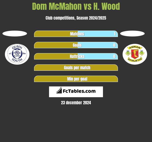 Dom McMahon vs H. Wood h2h player stats