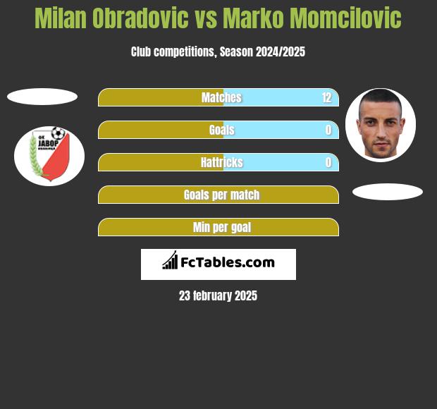 Milan Obradovic vs Marko Momcilovic h2h player stats