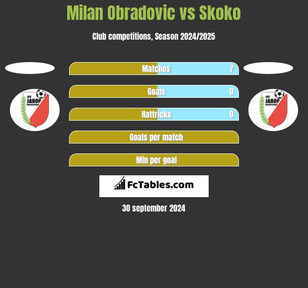 Milan Obradovic vs Skoko h2h player stats