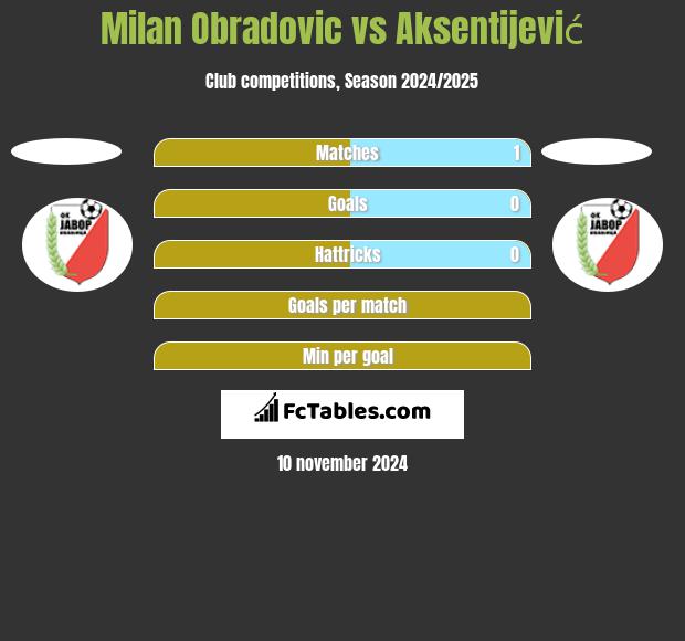 Milan Obradovic vs Aksentijević h2h player stats