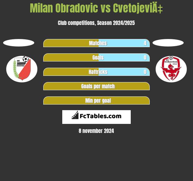 Milan Obradovic vs CvetojeviÄ‡ h2h player stats