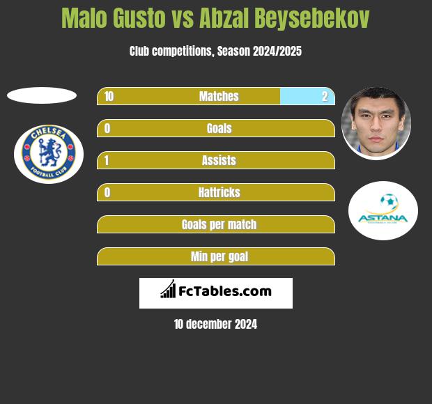 Malo Gusto vs Abzał Bejsebekow h2h player stats