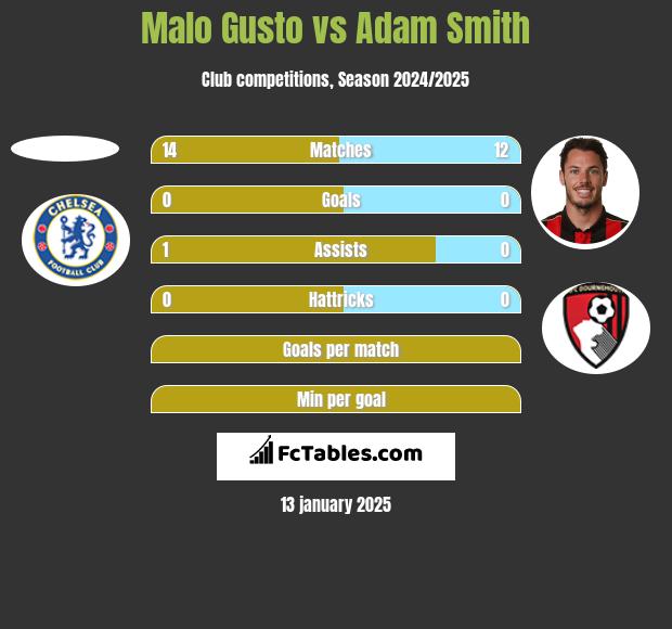 Malo Gusto vs Adam Smith h2h player stats