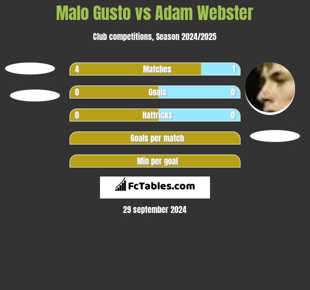 Malo Gusto vs Adam Webster h2h player stats