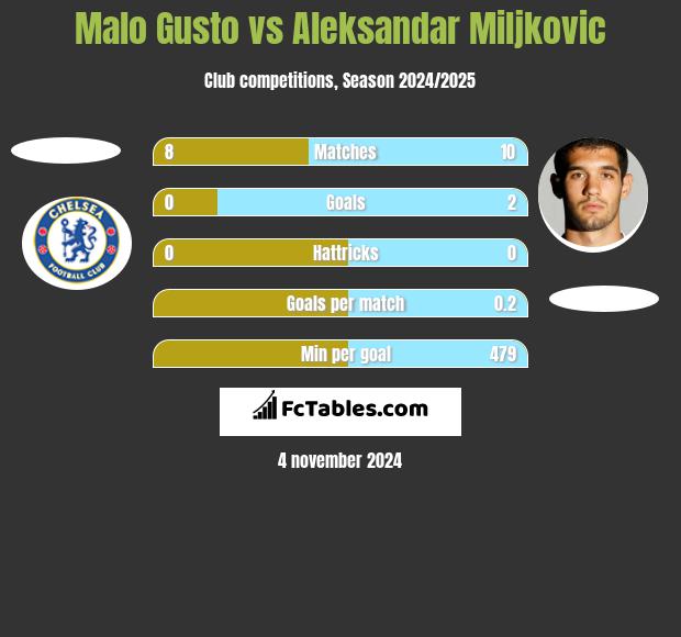 Malo Gusto vs Aleksandar Miljkovic h2h player stats