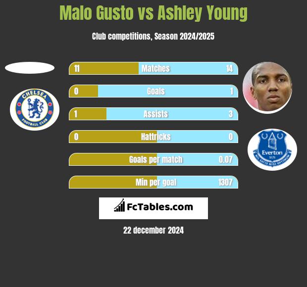 Malo Gusto vs Ashley Young h2h player stats