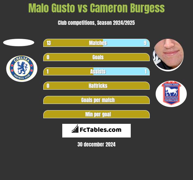 Malo Gusto vs Cameron Burgess h2h player stats