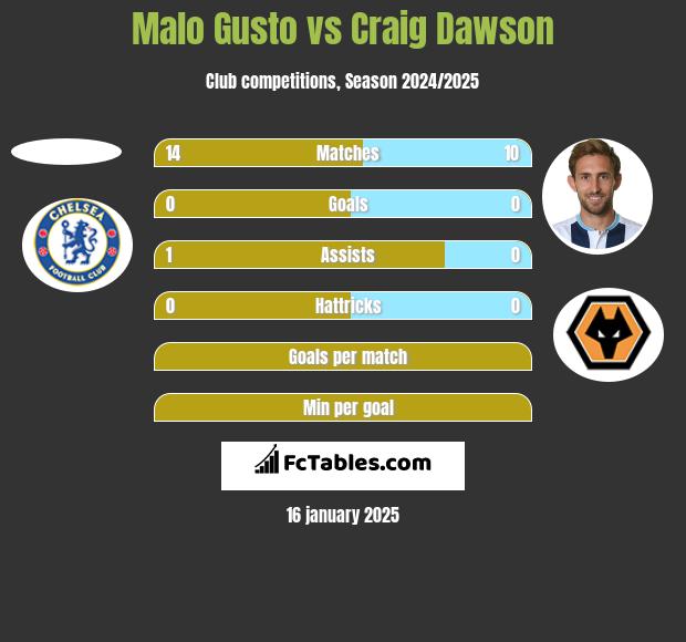 Malo Gusto vs Craig Dawson h2h player stats