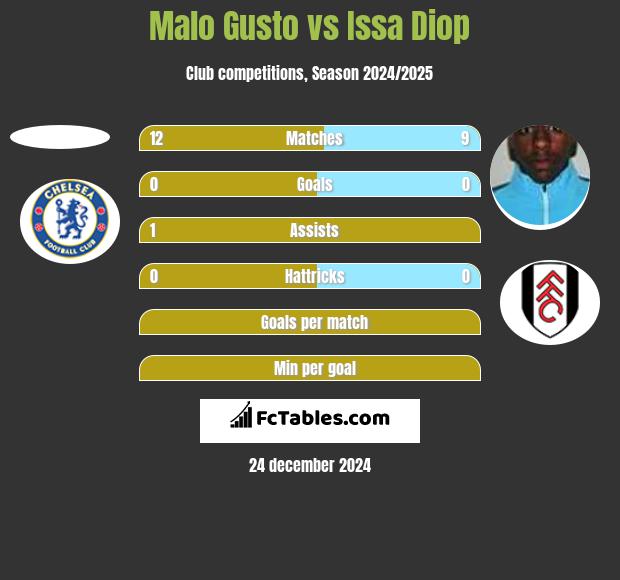 Malo Gusto vs Issa Diop h2h player stats