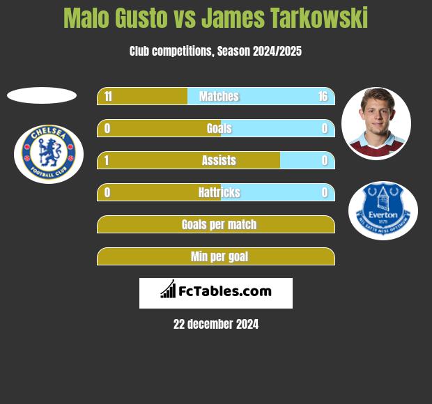 Malo Gusto vs James Tarkowski h2h player stats