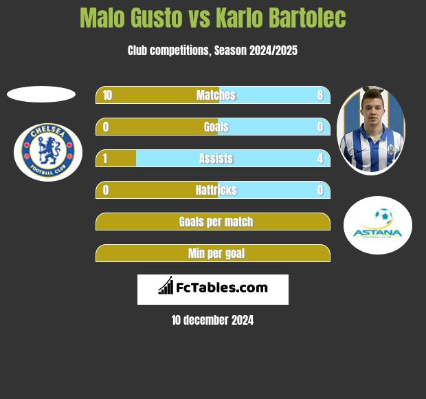 Malo Gusto vs Karlo Bartolec h2h player stats