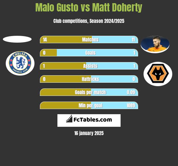 Malo Gusto vs Matt Doherty h2h player stats