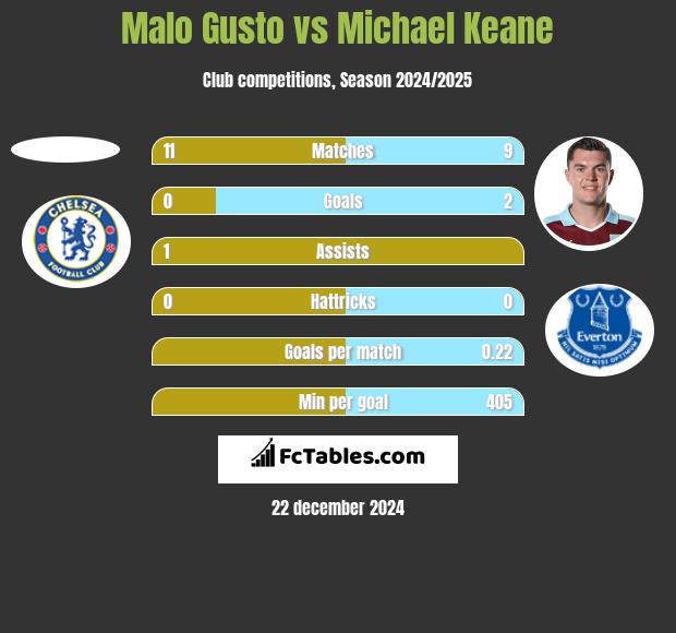 Malo Gusto vs Michael Keane h2h player stats