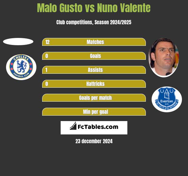 Malo Gusto vs Nuno Valente h2h player stats