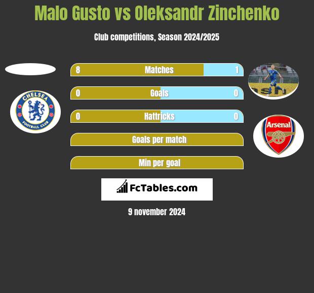 Malo Gusto vs Oleksandr Zinchenko h2h player stats