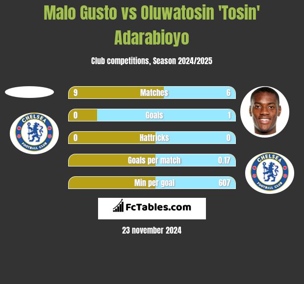 Malo Gusto vs Oluwatosin 'Tosin' Adarabioyo h2h player stats