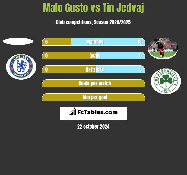 Malo Gusto vs Tin Jedvaj h2h player stats