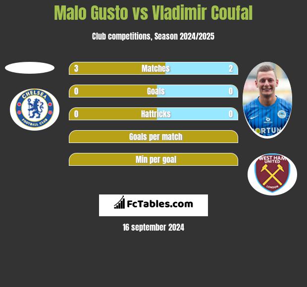 Malo Gusto vs Vladimir Coufal h2h player stats