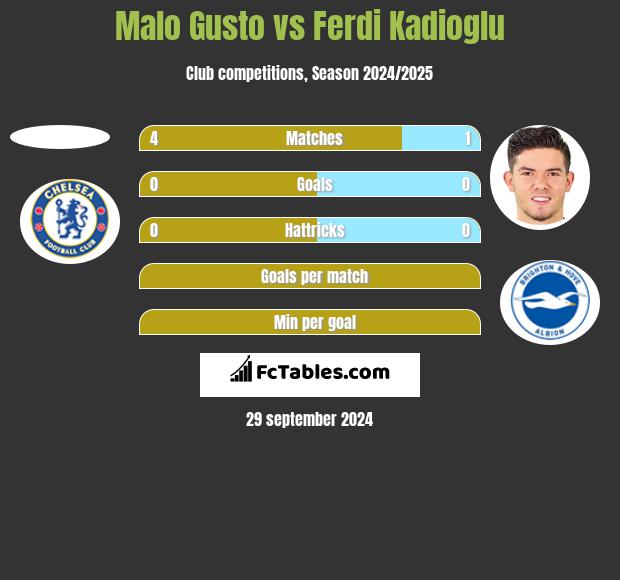 Malo Gusto vs Ferdi Kadioglu h2h player stats