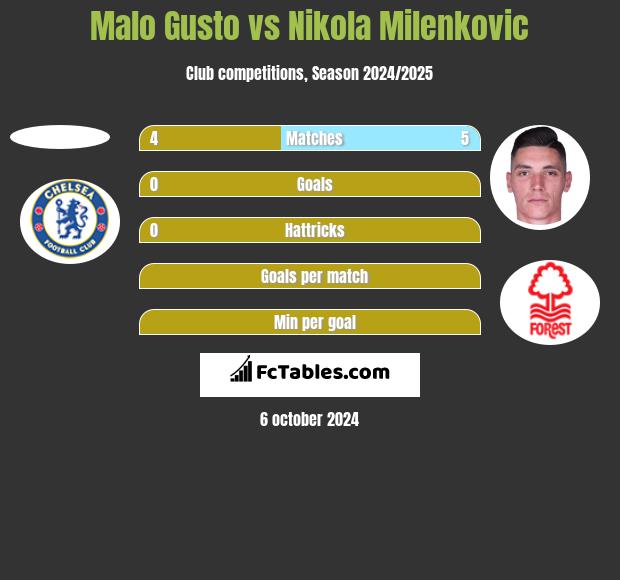 Malo Gusto vs Nikola Milenkovic h2h player stats