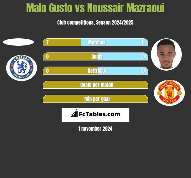 Malo Gusto vs Noussair Mazraoui h2h player stats