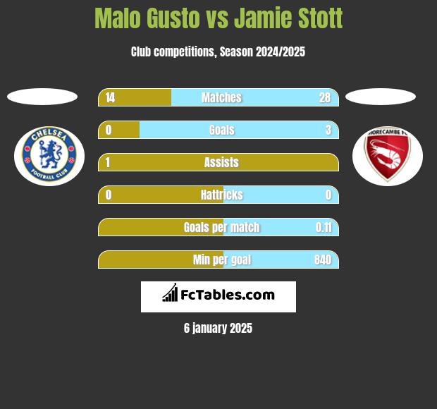 Malo Gusto vs Jamie Stott h2h player stats