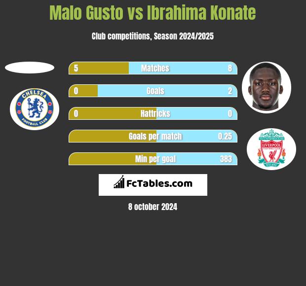 Malo Gusto vs Ibrahima Konate h2h player stats