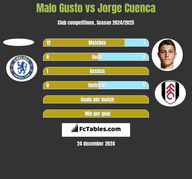 Malo Gusto vs Jorge Cuenca h2h player stats