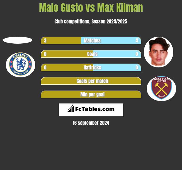 Malo Gusto vs Max Kilman h2h player stats