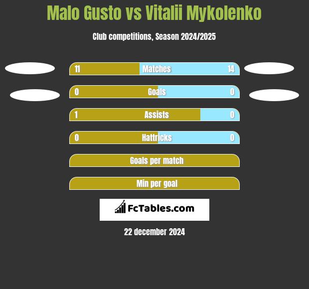 Malo Gusto vs Vitalii Mykolenko h2h player stats